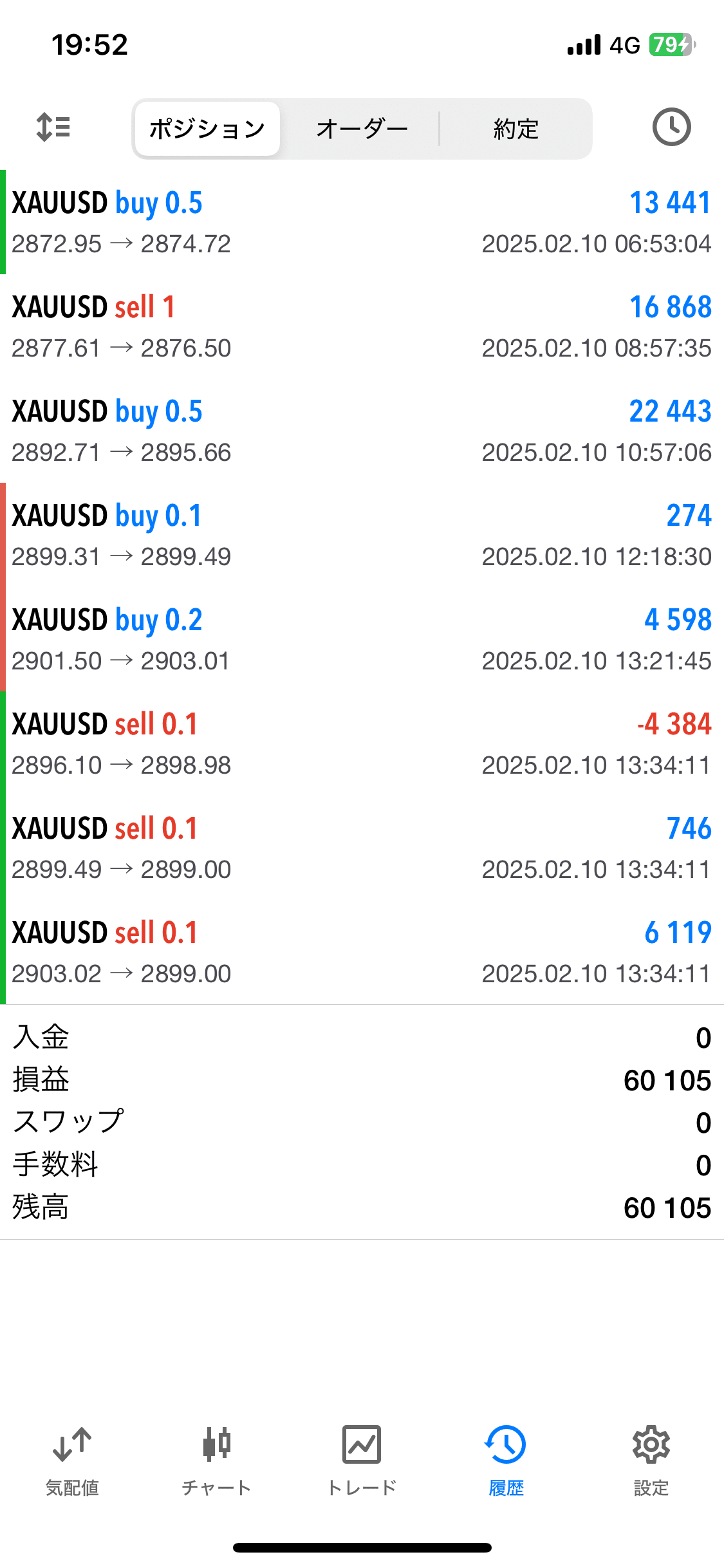 FX】ゴールド5分足トレードの結果は？｜FX RT（リカバリー