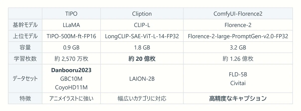 Chart comparing TIPO, Cliption and Florence-2
