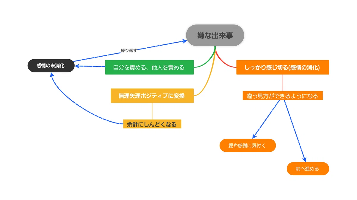 辛い出来事から目を逸らすと、似たような出来事を繰り返しがち｜生き方ととのえ屋｜まどか