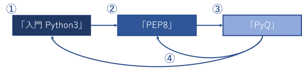 [Experience] Recommendations for Learning Programming with PyQ｜zoekazu ...