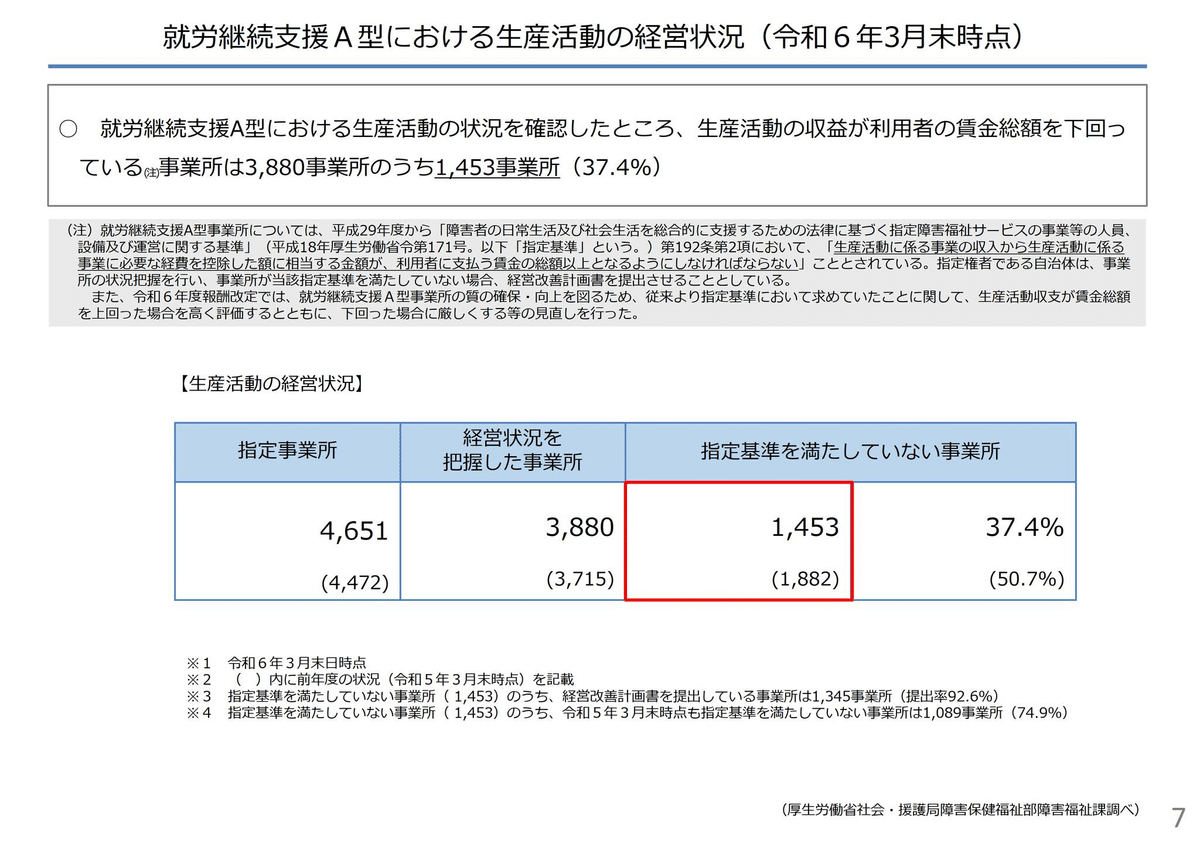 🟧就労継続支援A型事業所で経営改善計画を未提出の事業所数は