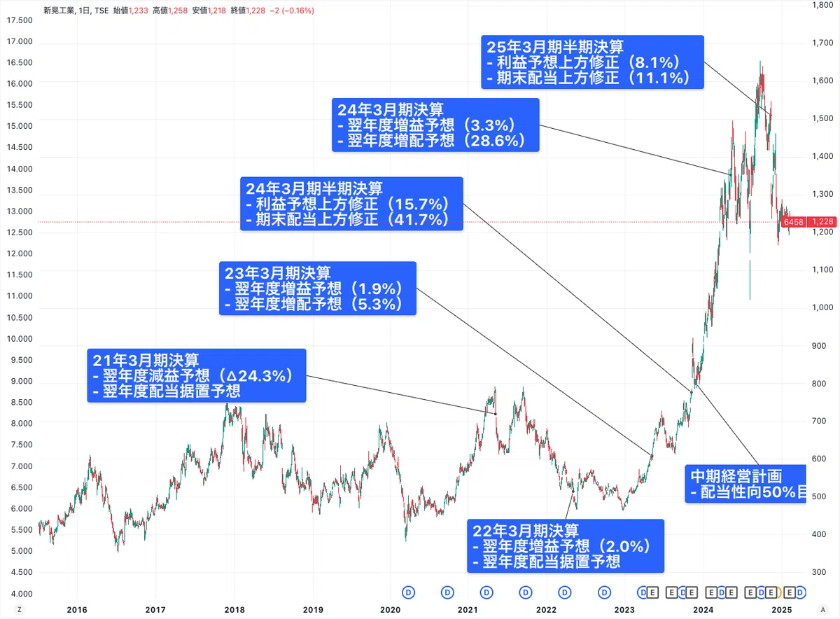 新 晃 工業 株価