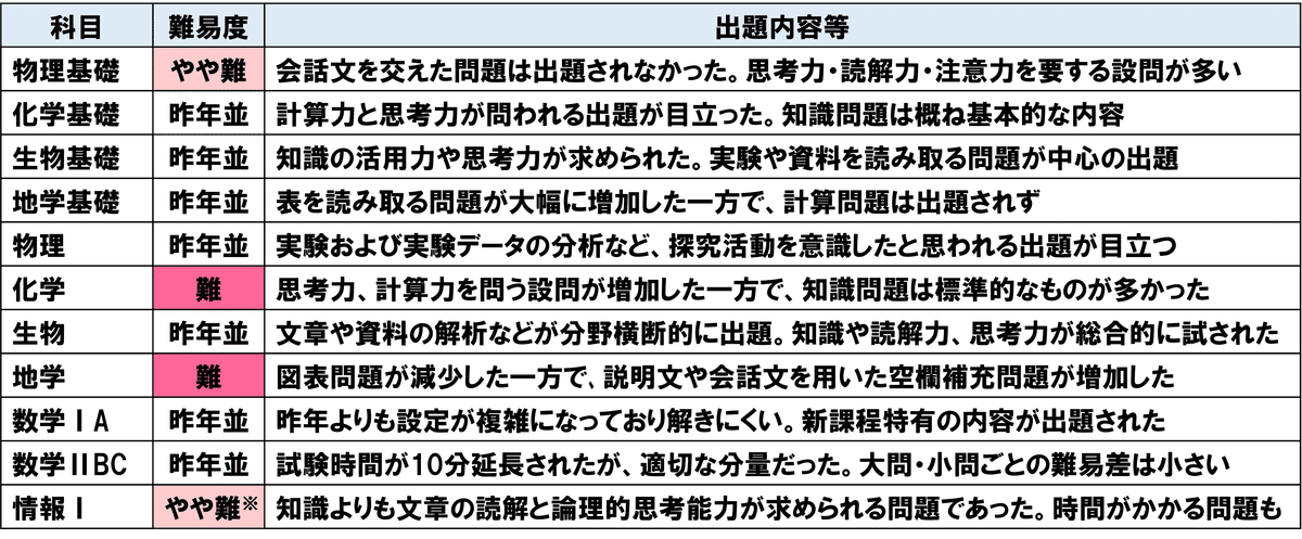 代ゼミが分析！【2025年度共通テストまとめ】新課程入試、実際
