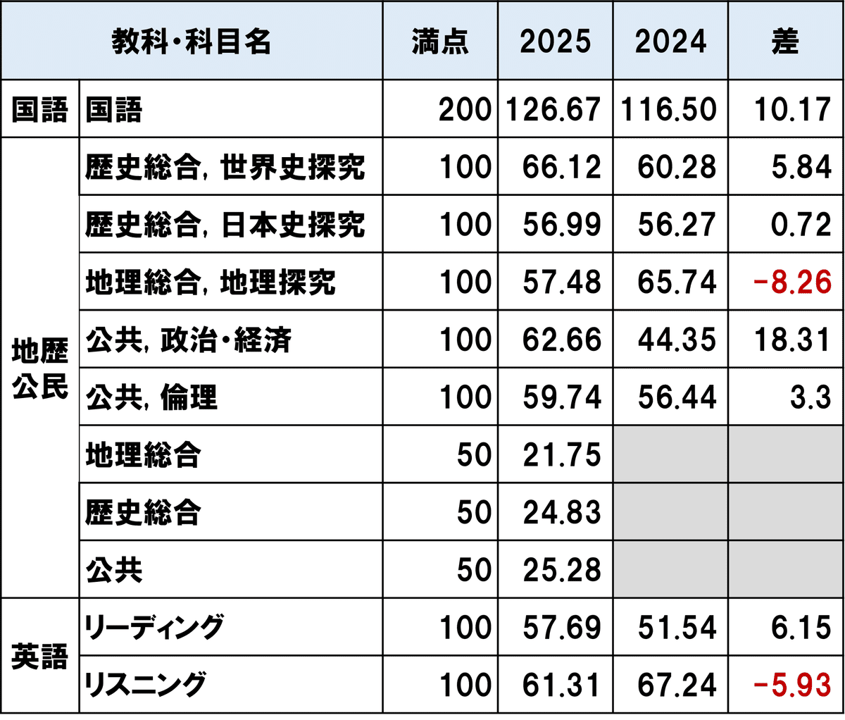 代ゼミデータリサーチ 出願校決定データ 97年度大学入試