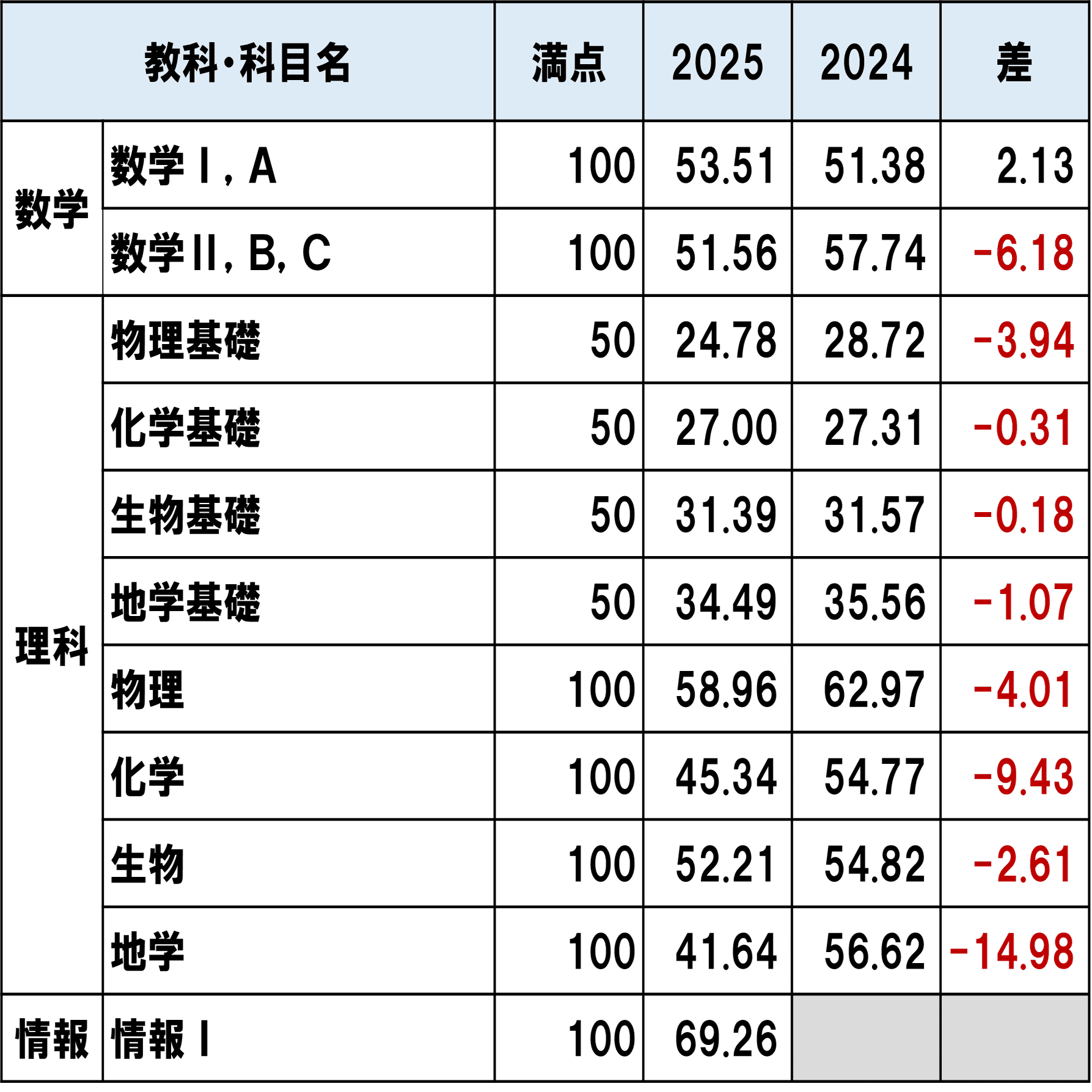 代ゼミが分析！【2025年度共通テストまとめ】新課程入試、実際