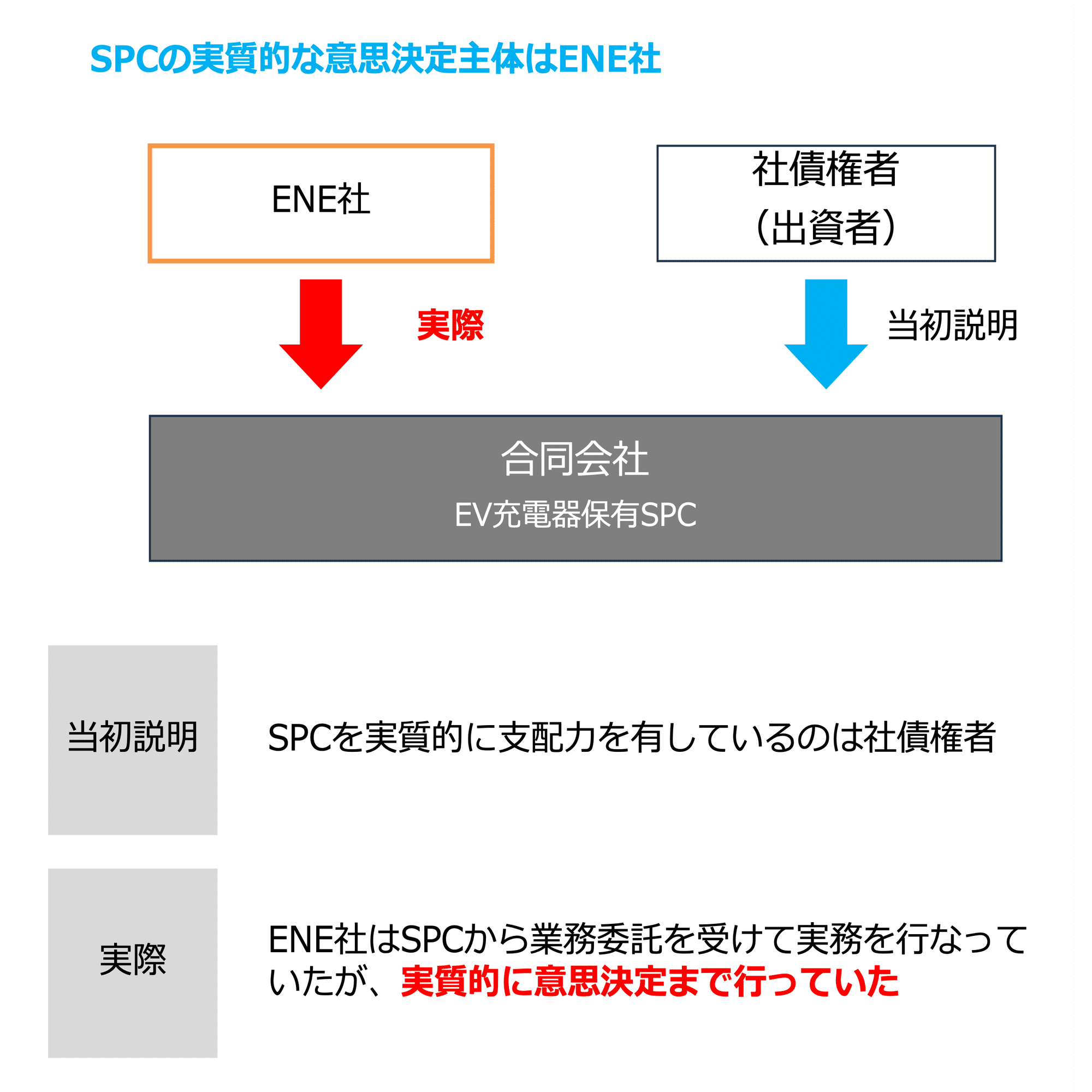 エネチェンジ事案から考える「SPCの連結範囲」｜ビスポークパートナー