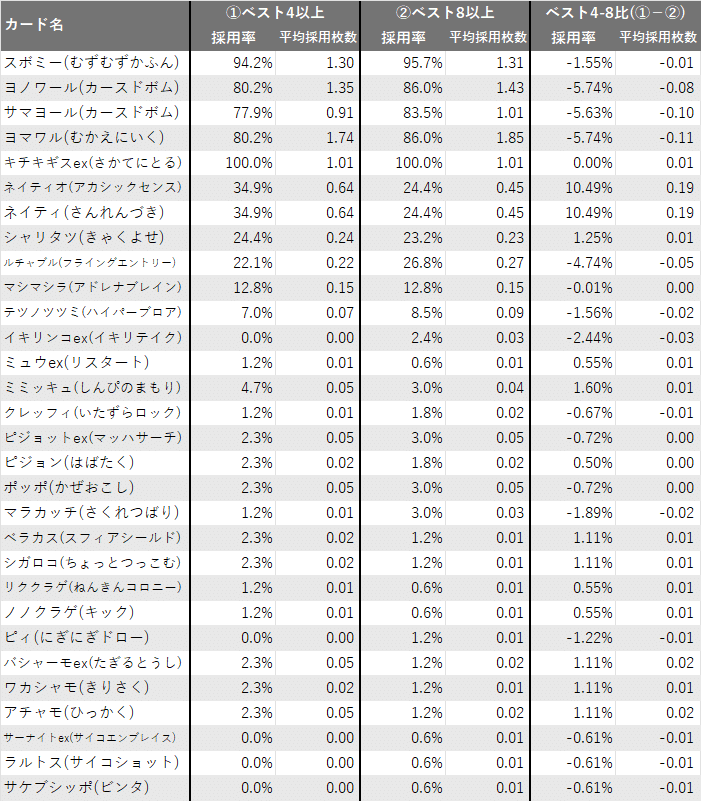 全文無料／福岡CL直前】最強の相棒は誰だ！？ドラパルトexデッキ