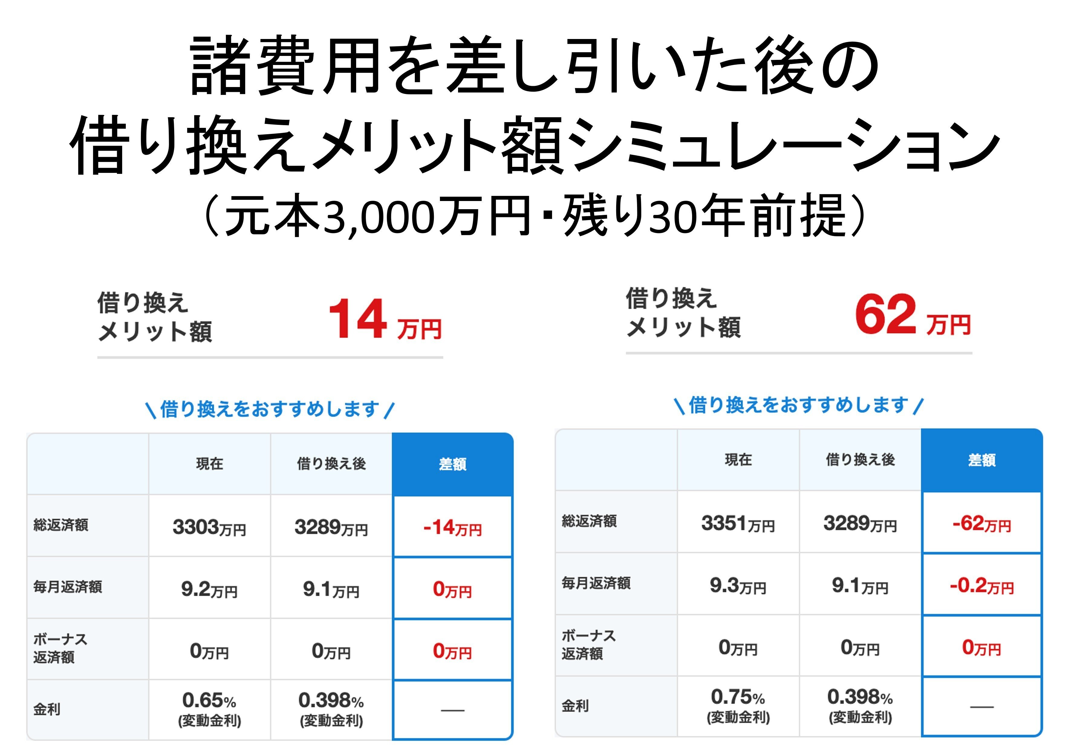 住宅ローン】借り換え専用「5疾病50％保障」が0.398％の超低金利