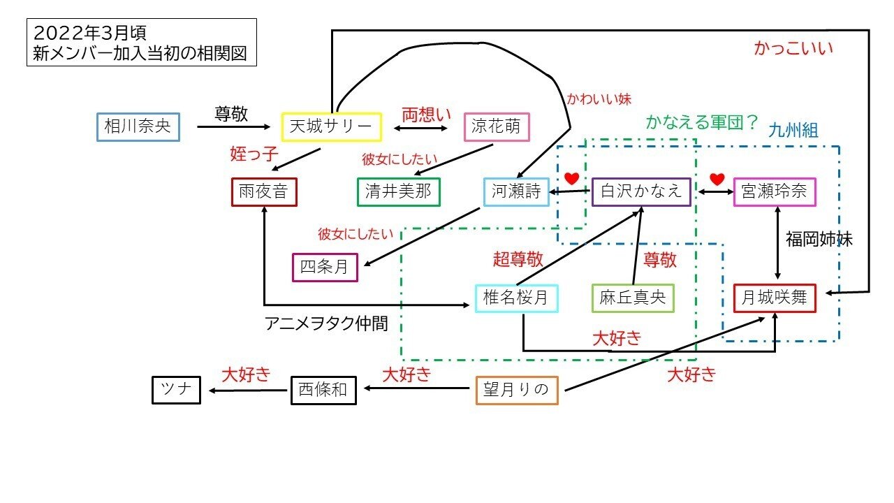 変遷するナナニジ相関図｜マツダシュンヤ