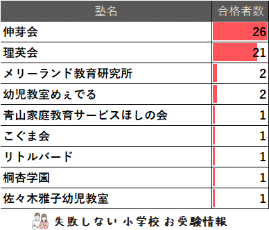 2024年度 千葉日本大学第一小学校 に 合格 できるお受験塾