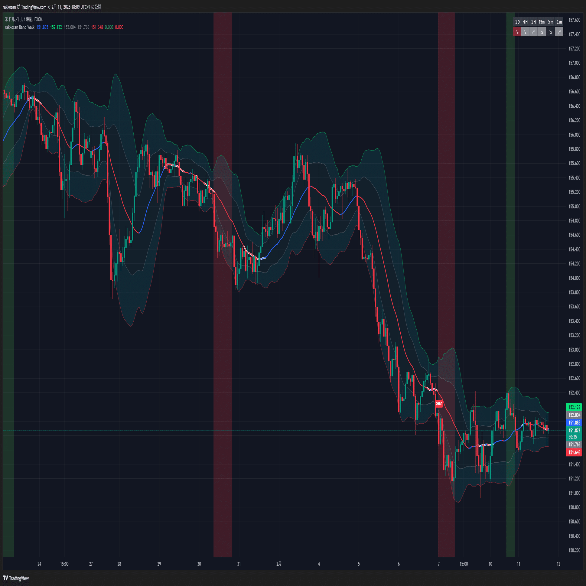 トレーディングビュー】バンドウォークを表示するインジケーター （5/11更新）｜rakkosan