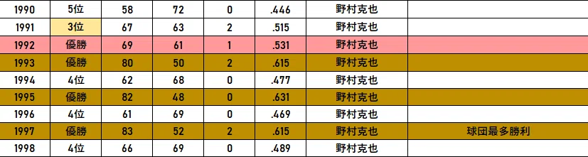 1997年 ヤクルトスワローズ(優勝・日本一)｜どいがき