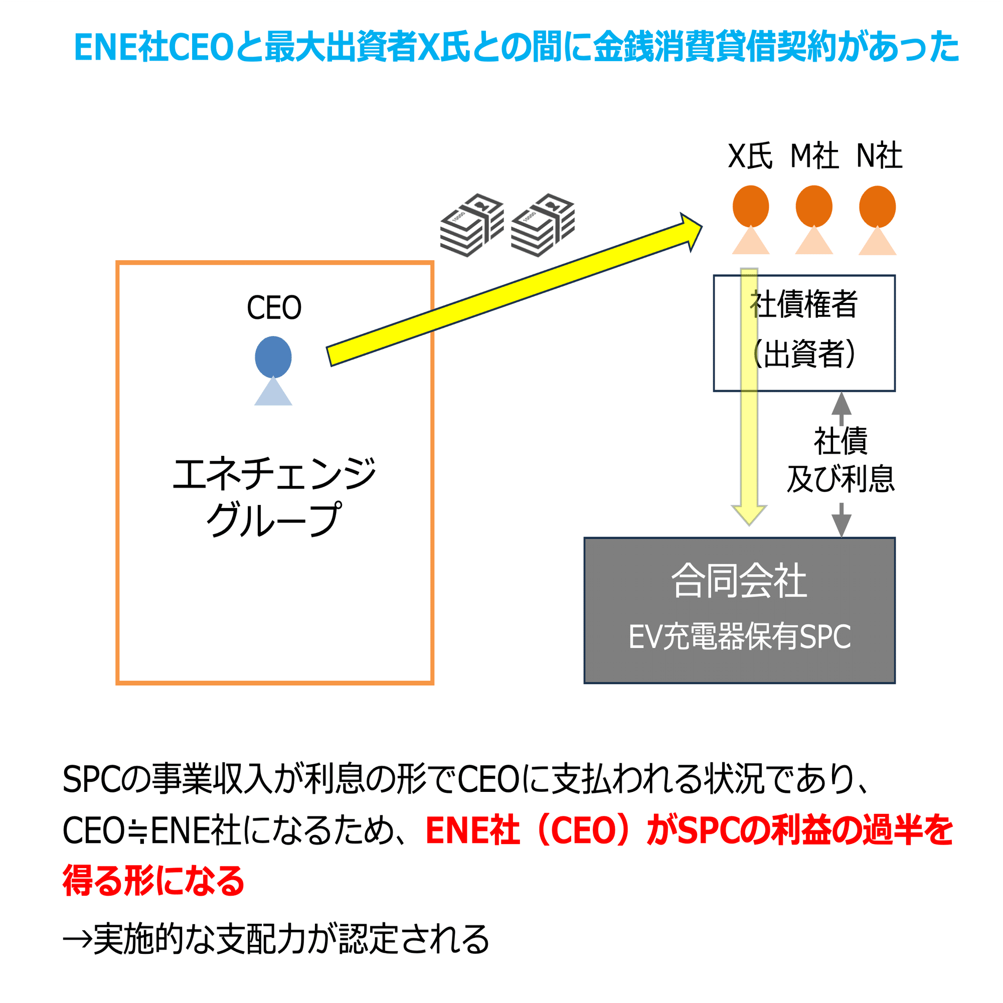 エネチェンジ事案から考える「SPCの連結範囲」｜ビスポークパートナー