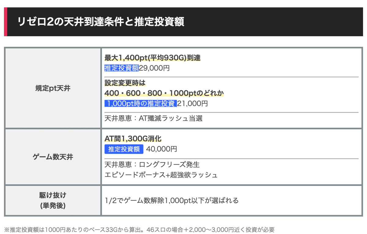 リゼロスマスロ駆け抜け】スマスロリゼロは直AT×高純増機!？初当たり重い＆駆け抜けが