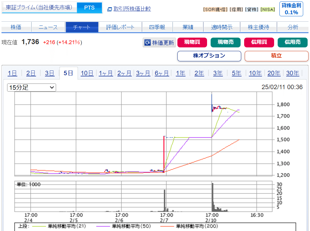 ジャパンインベストメントアドバイザー(7172)2024年に過去最高益を達成！2025年もさらなる成長と増配を計画｜TakTak