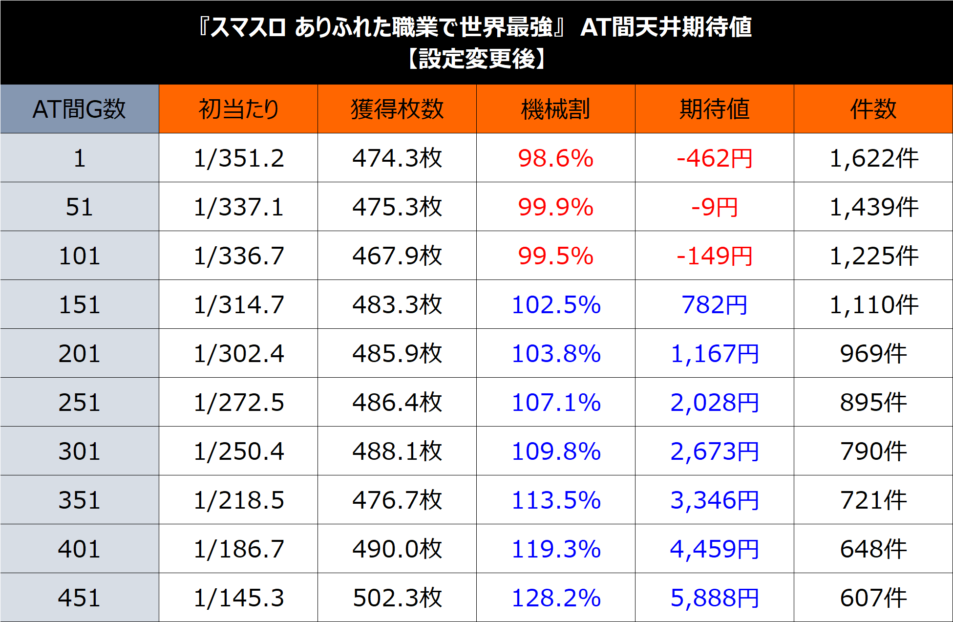 ありふれた職業で世界最強】期待値＆狙い目まとめ(AT間、ミュウ