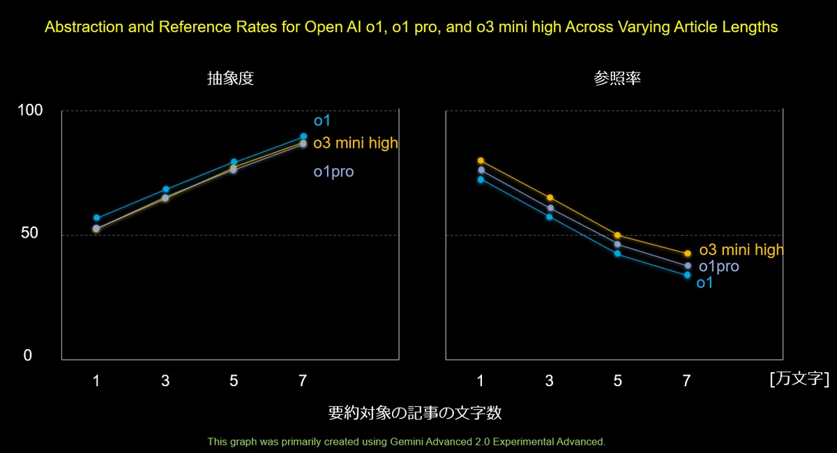 OpenAI o3 mini high vs o1 シリーズ 比較検証｜プチpony