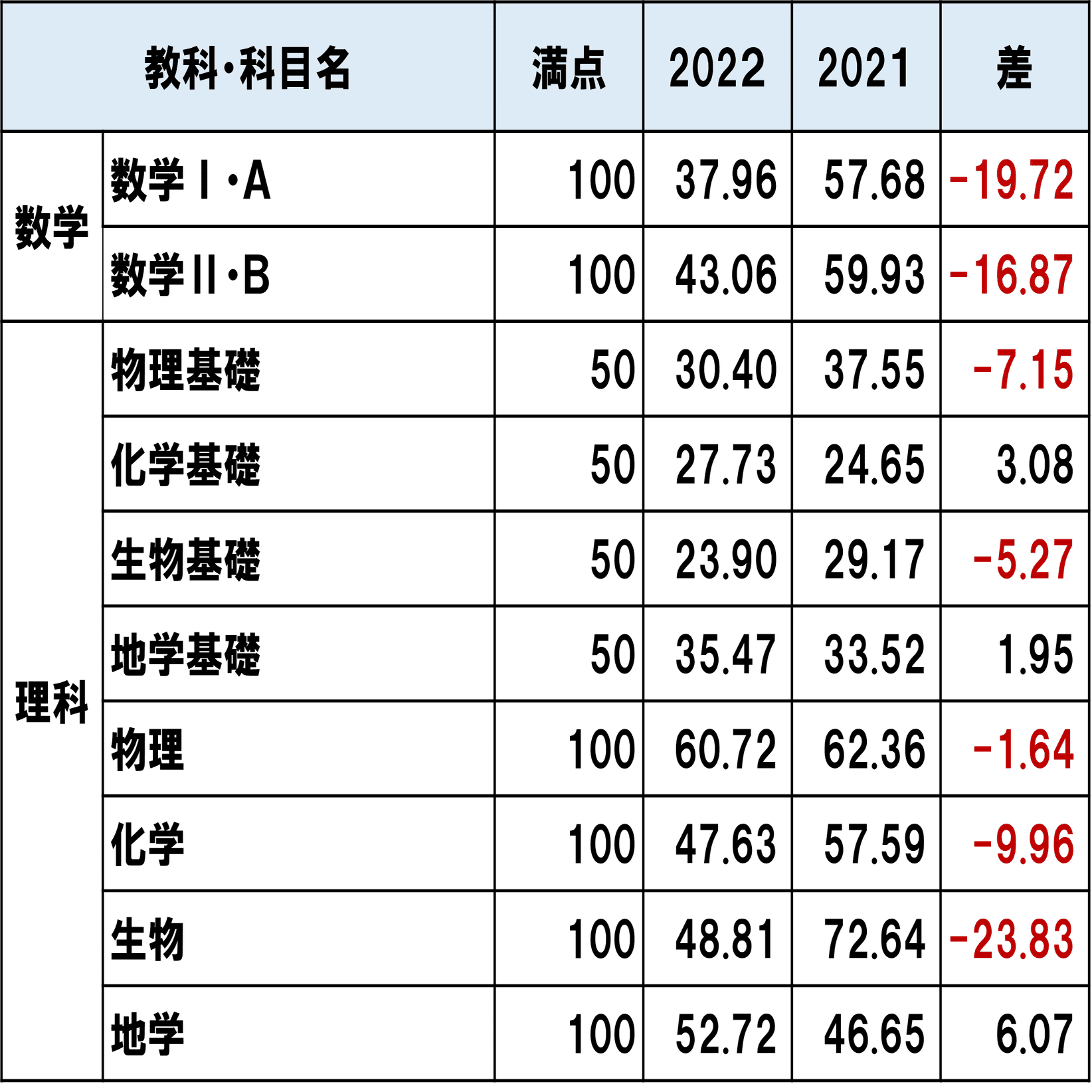 代ゼミが分析！【2025年度共通テストまとめ】新課程入試、実際どうなっ