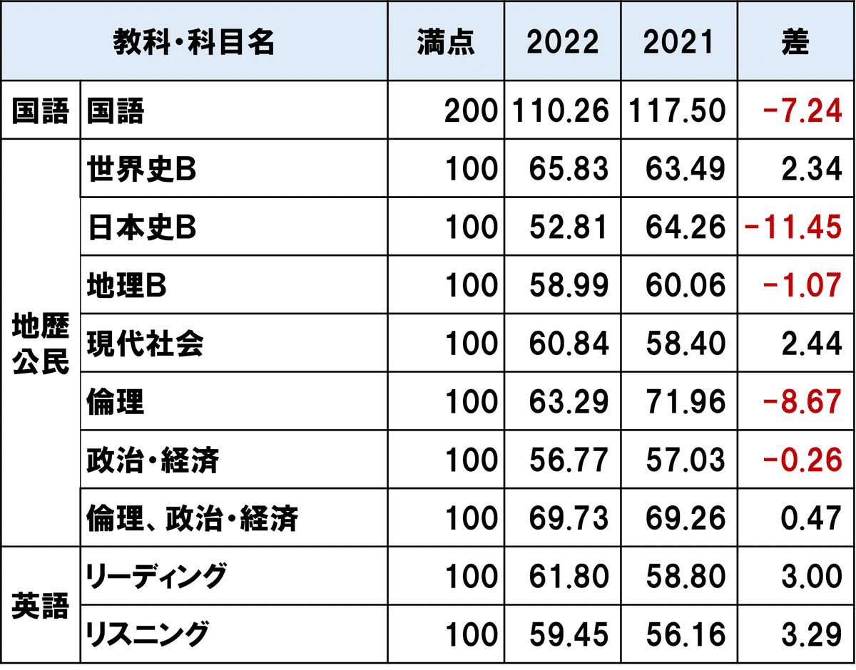 代ゼミが分析!【2025年度共通テストまとめ】新課程入試、実際 代ゼミが分析!【2025年度共通テストまとめ】新課程入試、実際