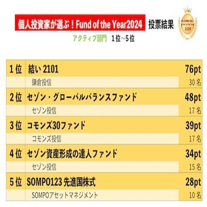 個人投資家が選ぶ！ Fund of the Year 2024」を受賞しました！｜セゾン投信株式会社