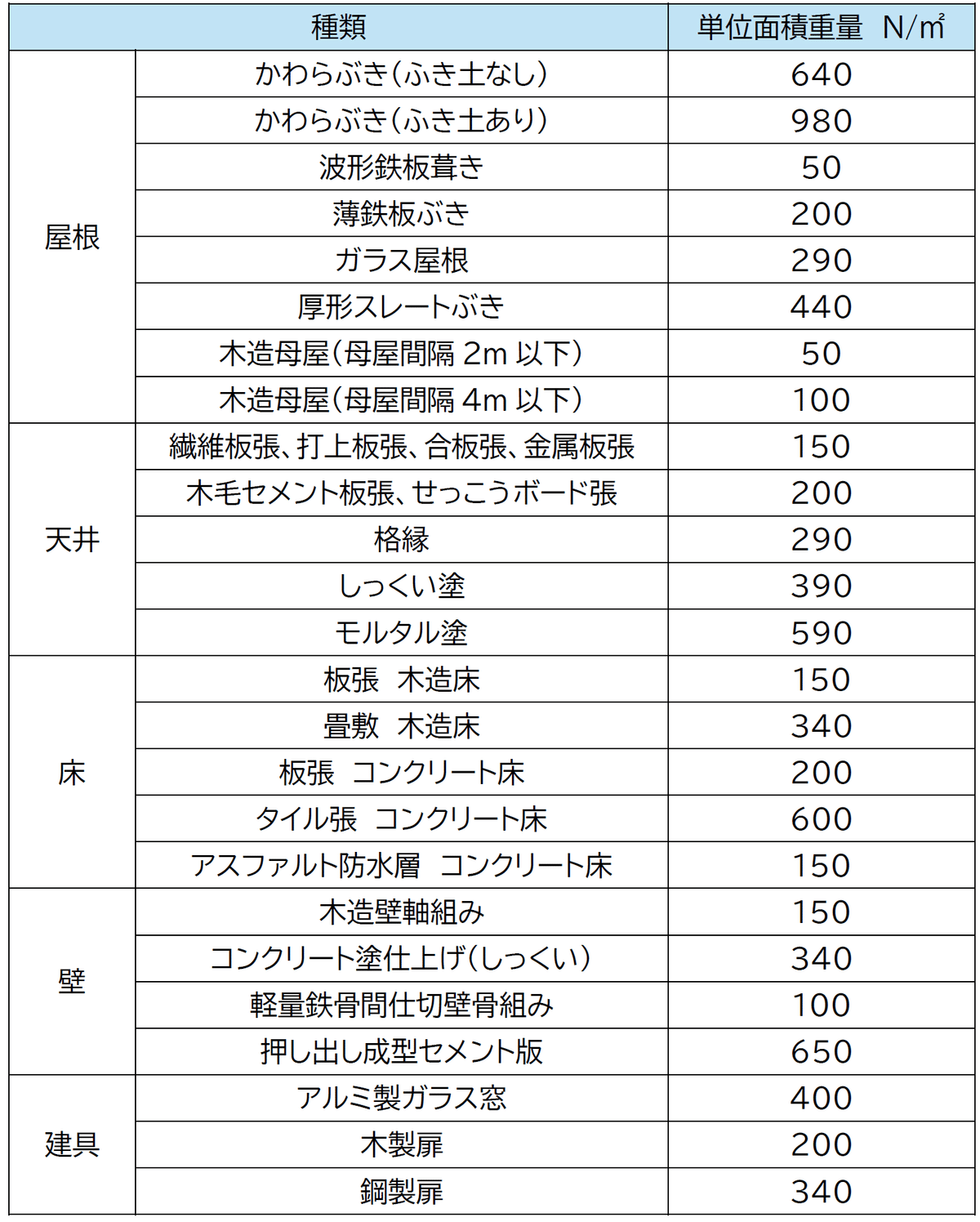 固定荷重とは？定義・具体例・計算方法を解説【建築構造・構造計算