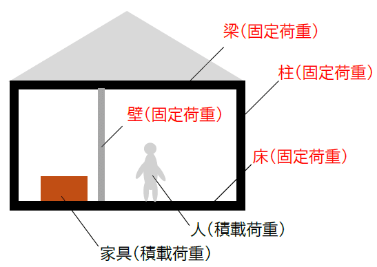 固定荷重とは？定義・具体例・計算方法を解説【建築構造・構造計算