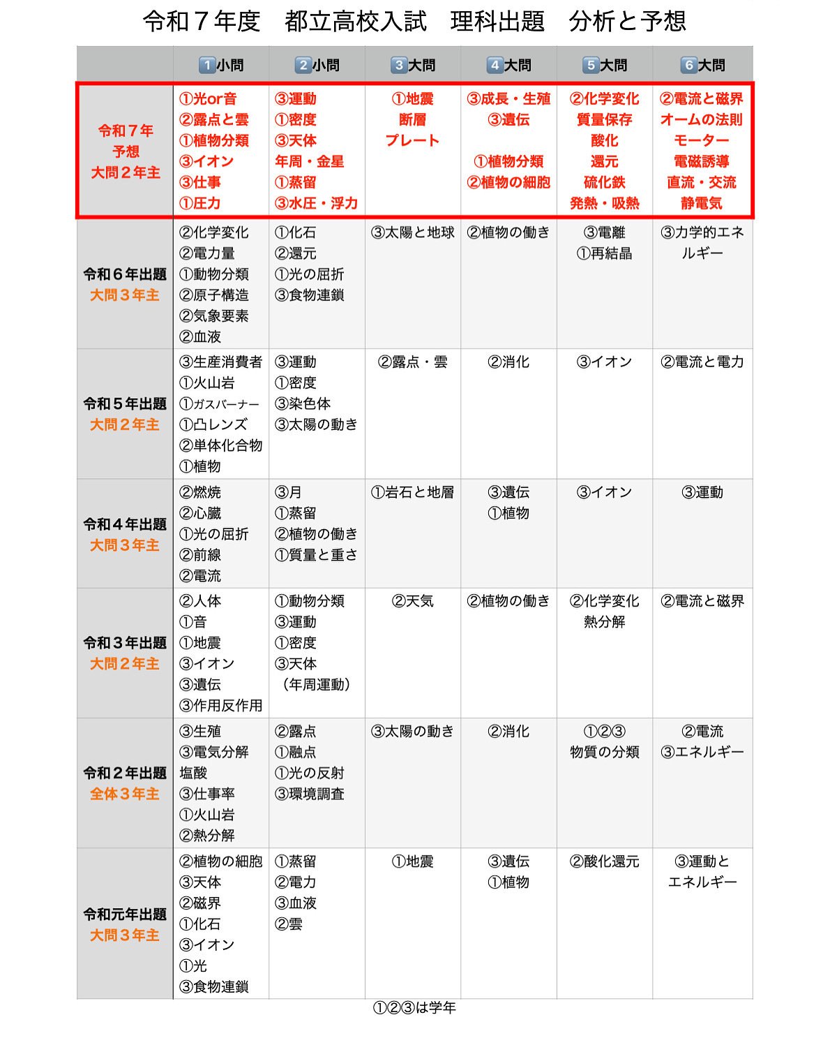 令和7年度都立入試理科問題を予想しました｜ほわスタ塾(元教師