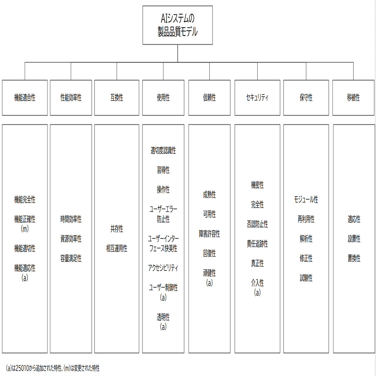 AIシステムの製品品質モデル ISO/IEC25059:2023｜snsk
