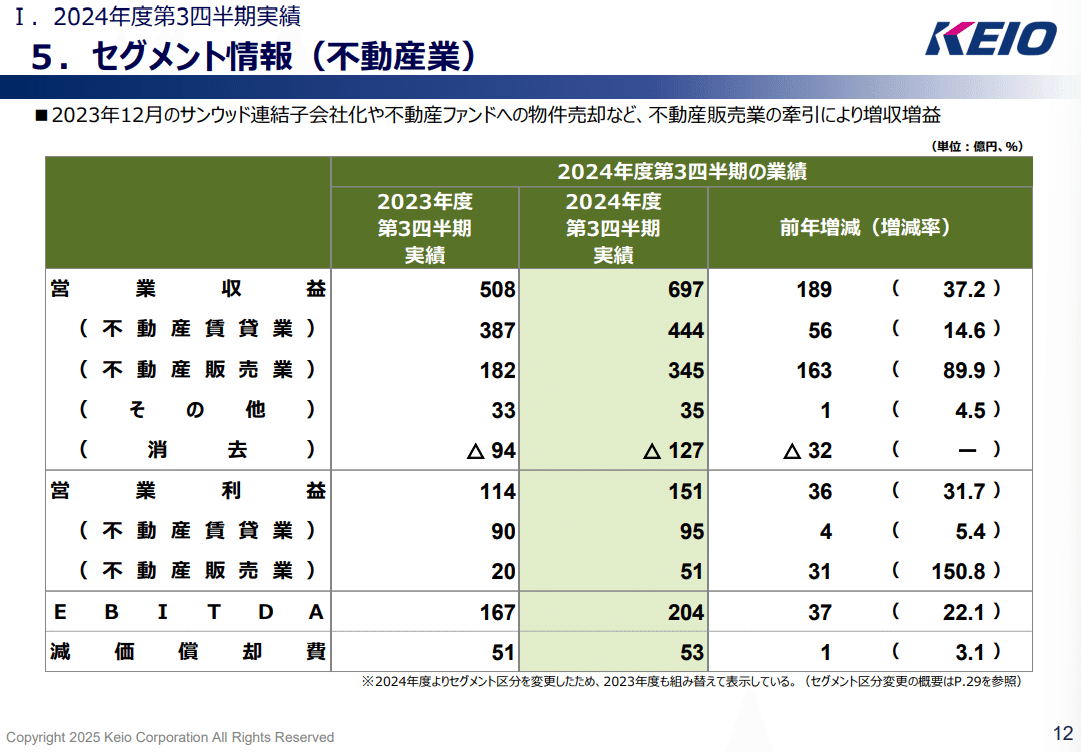京王電鉄【9008】鉄道に頼らない成長をみせている現状｜妄想する決算