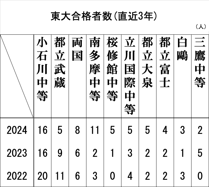 道新Today 2000年 6月　公立校１５０校　今春の合格ライン　大学合格者数 道新Today 2000年 6月 公立校150校 今春の合格ライン 大学