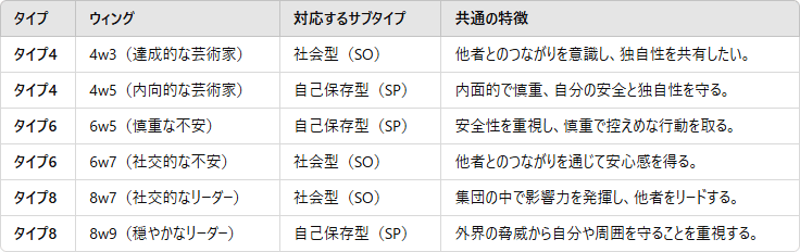 タイプウィング対応するサブタイプ共通の特徴タイプ44w3（達成的な芸術家）社会型（SO）他者とのつながりを意識し、独自性を共有したい。タイプ44w5（内向的な芸術家）自己保存型（SP）内面的で慎重、自分の安全と独自性を守る。タイプ66w5（慎重な不安）自己保存型（SP）安全性を重視し、慎重で控えめな行動を取る。タイプ66w7（社交的な不安）社会型（SO）他者とのつながりを通じて安心感を得る。タイプ88w7（社交的なリーダー）社会型（SO）集団の中で影響力を発揮し、他者をリードする。タイプ88w9（穏やかなリーダー）自己保存型（SP）外界の脅威から自分や周囲を守ることを重視する。