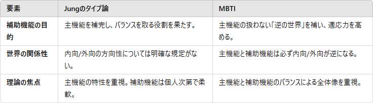 要素Jungのタイプ論MBTI補助機能の目的主機能を補完し、バランスを取る役割を果たす。主機能の扱わない「逆の世界」を補い、適応力を高める。世界の関係性内向/外向の方向性については明確な規定がない。主機能と補助機能は必ず内向/外向が逆になる。理論の焦点主機能の特性を重視。補助機能は個人次第で柔軟。主機能と補助機能のバランスによる全体像を重視