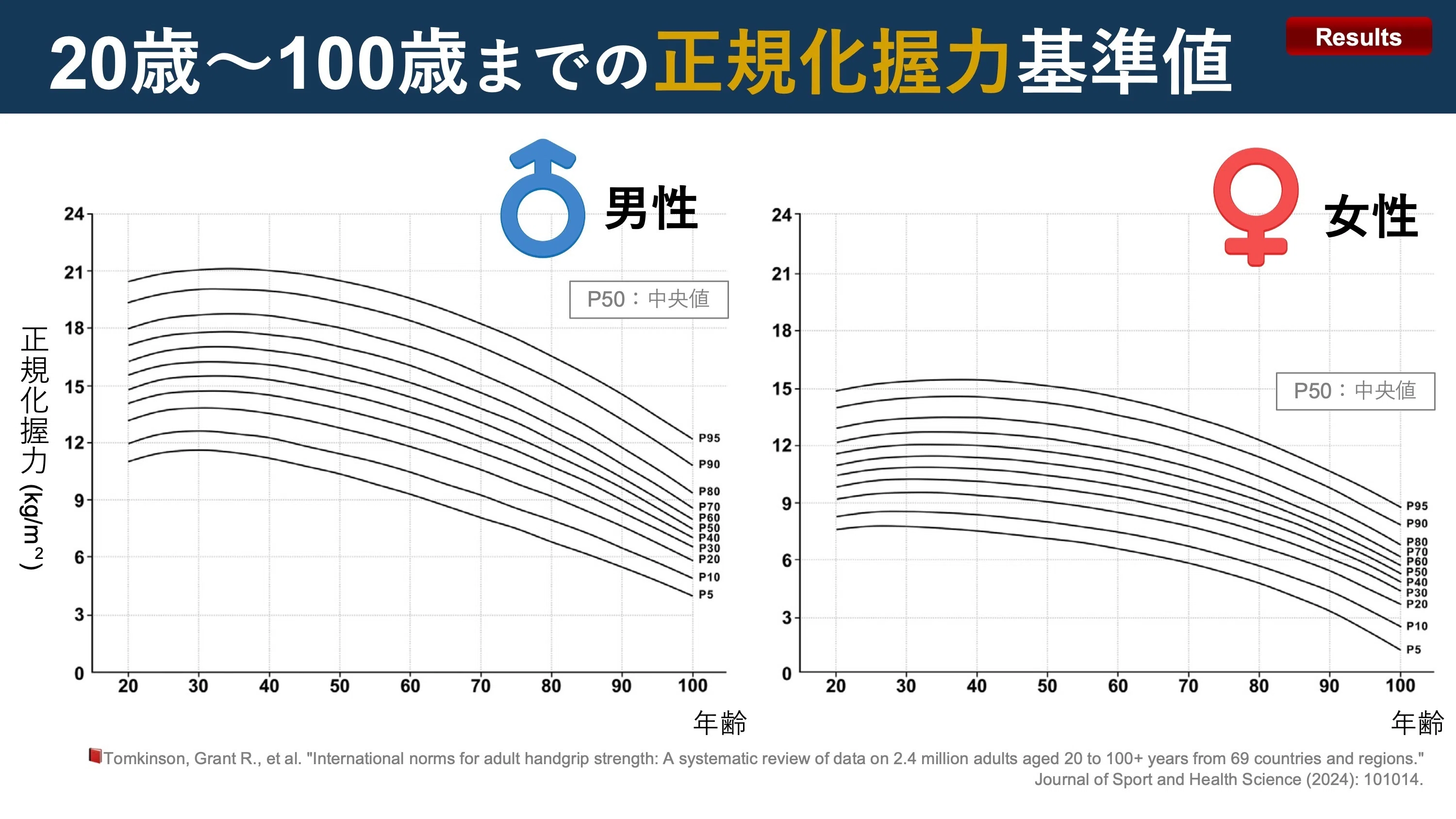 握力の国際的基準値。69カ国240万人のデータより｜Super Human | 理学