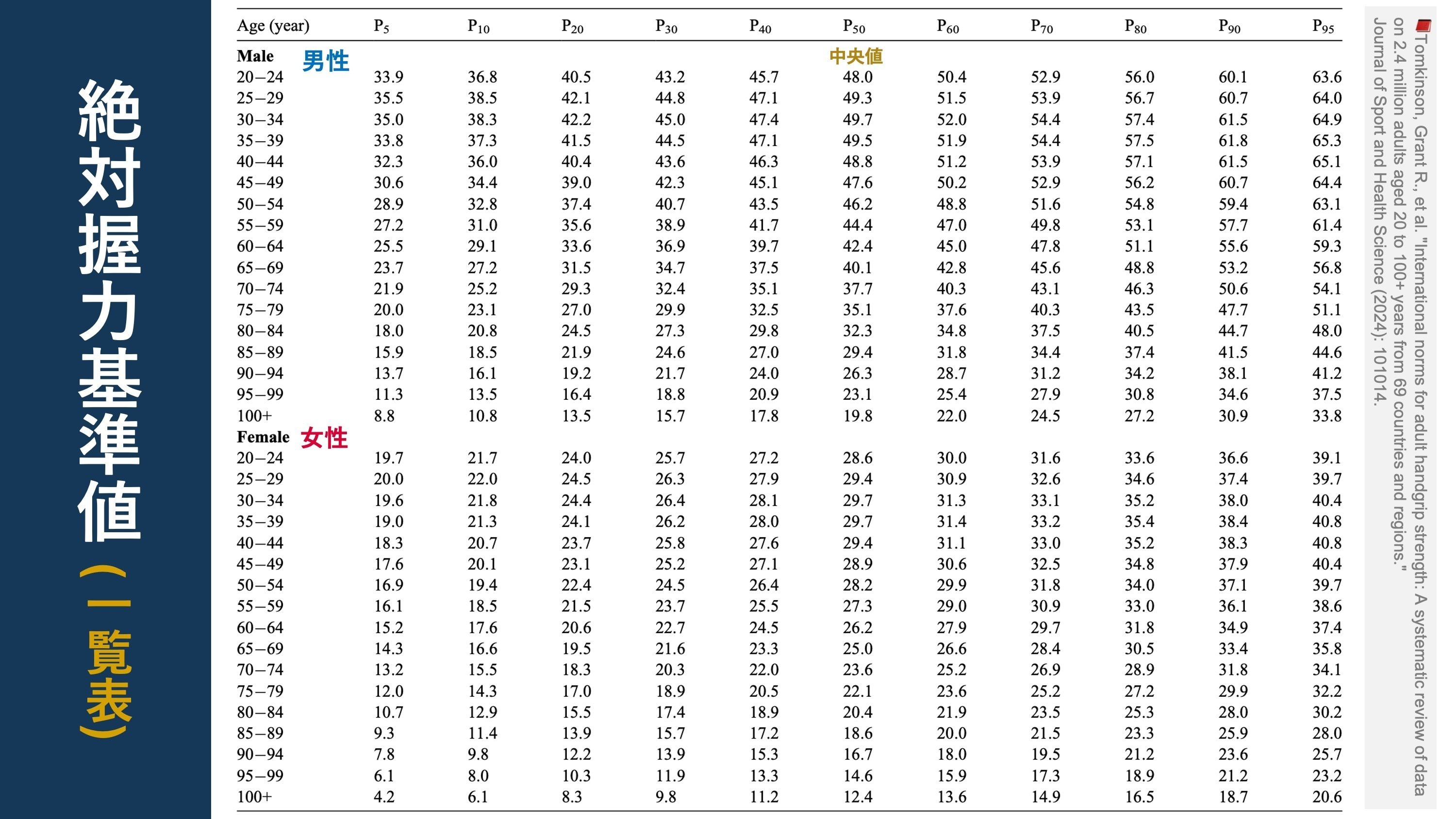 握力の国際的基準値。69カ国240万人のデータより｜Super Human | 理学