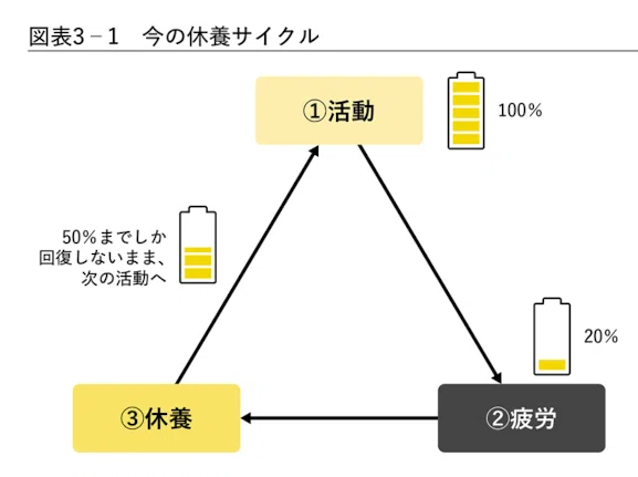 要約】第3章 最高の「休養」をとる7つの戦略-あなたを疲れから救う休養