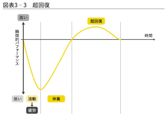 要約】第3章 最高の「休養」をとる7つの戦略-あなたを疲れから救う休養