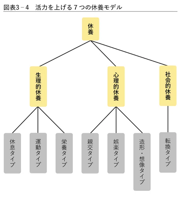 【要約】第3章 最高の「休養」をとる7つの戦略-あなたを疲れから救う休養学｜セイさん