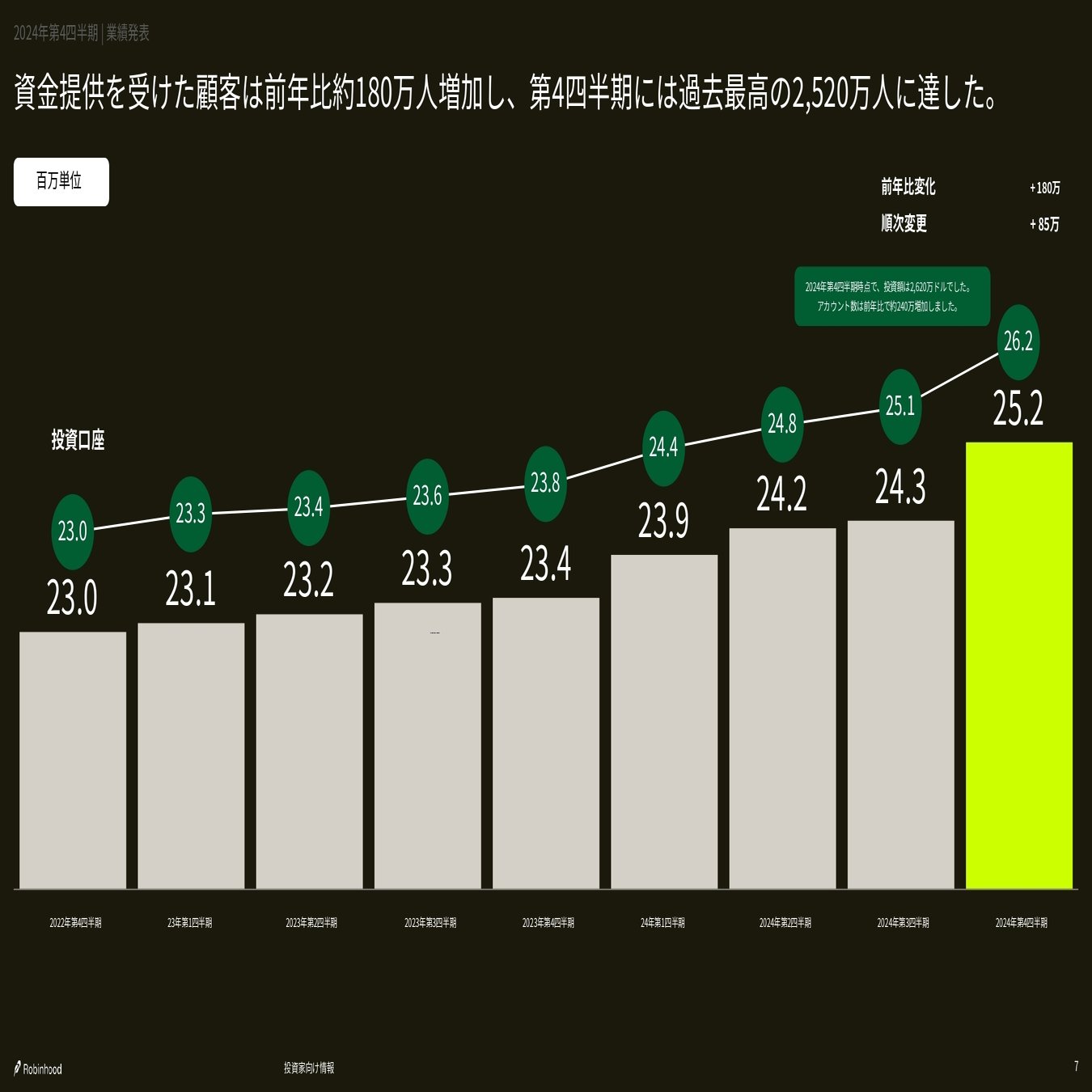 Robinhood Markets(HOOD)2024/Q4決算発表(2025/2/12)｜キラ