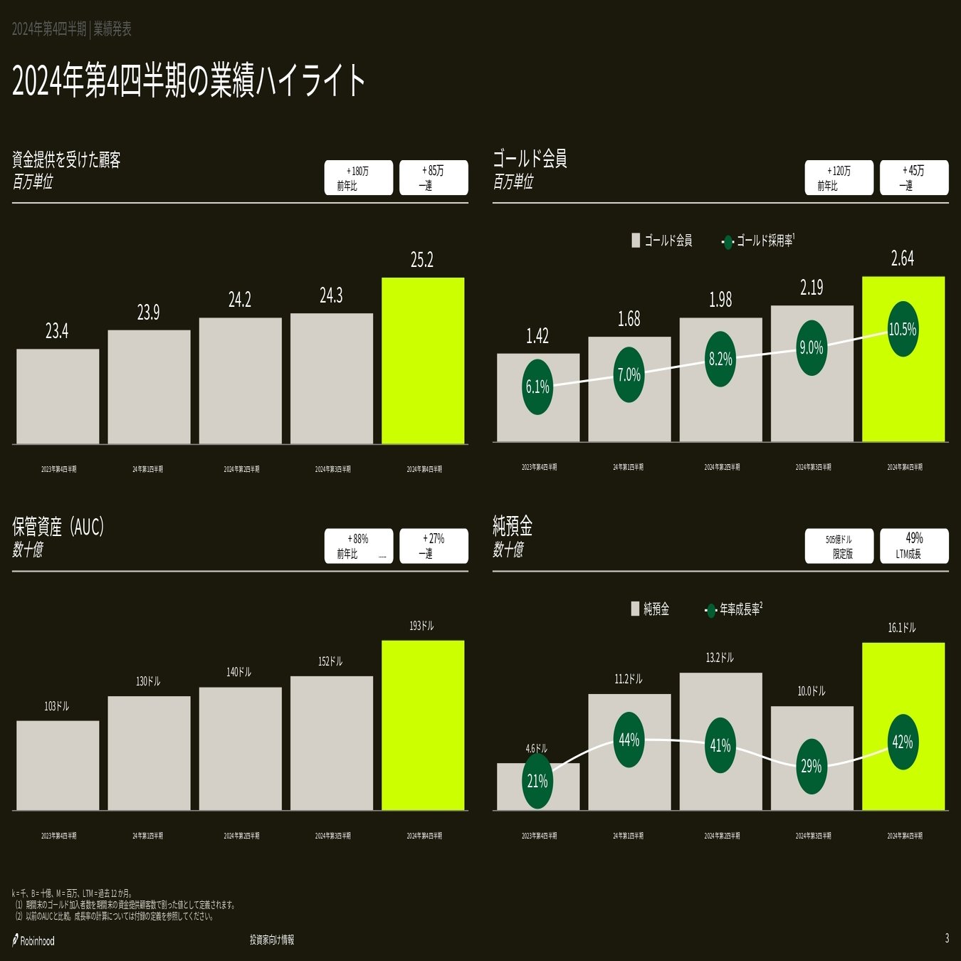 Robinhood Markets(HOOD)2024/Q4決算発表(2025/2/12)｜キラ