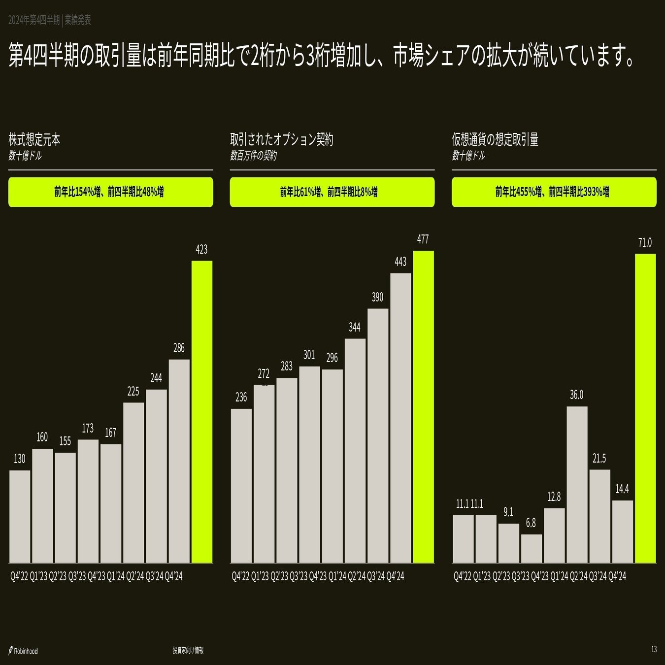 Robinhood Markets(HOOD)2024/Q4決算発表(2025/2/12)｜キラ