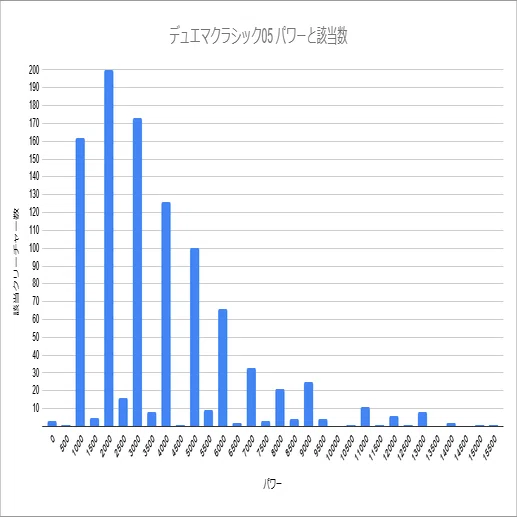 データから見るデュエマクラシック05 ～パワー編～｜そせいらんぞー