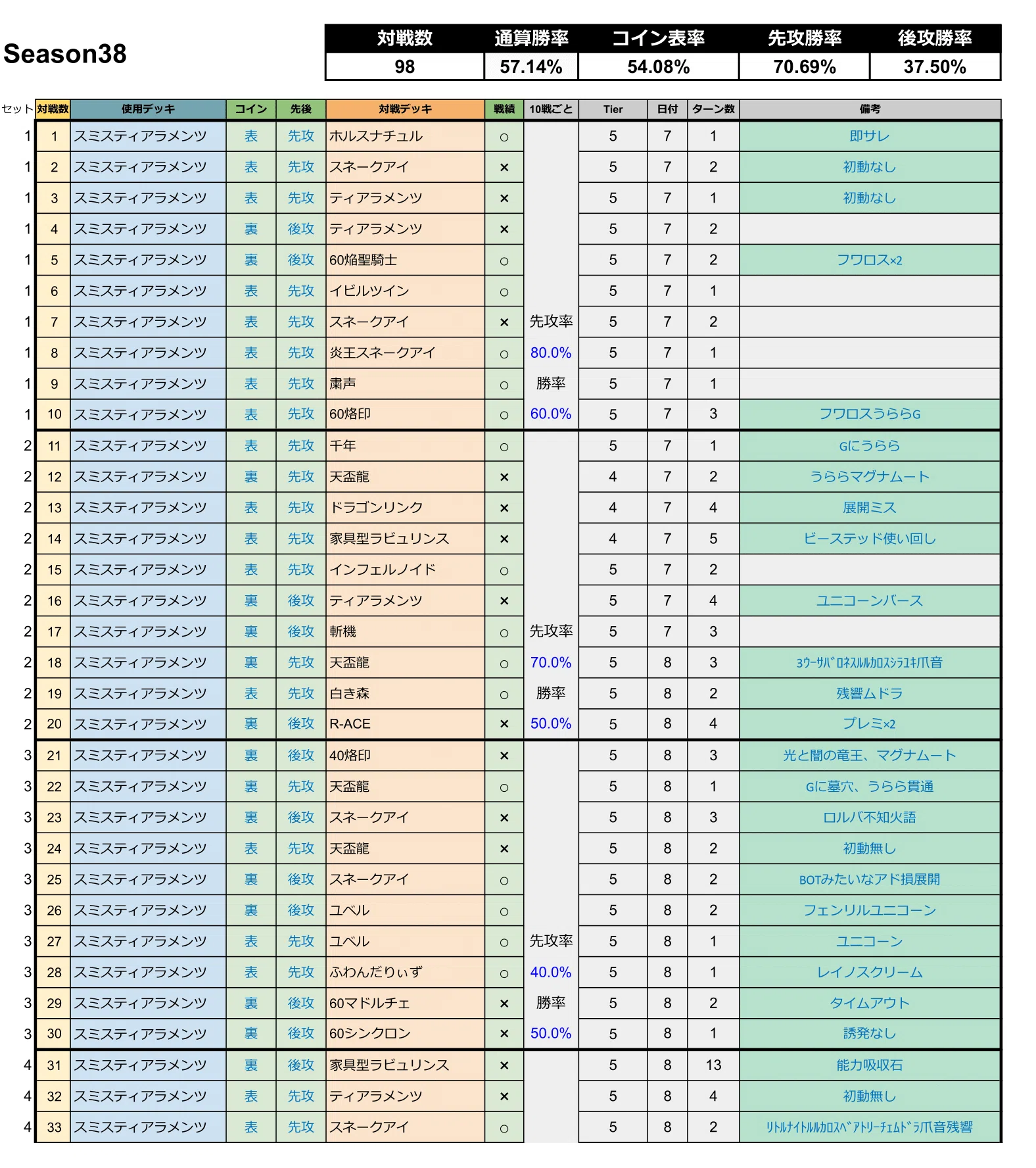 MD】ティアラメンツSeason38【マスター1】｜Jona