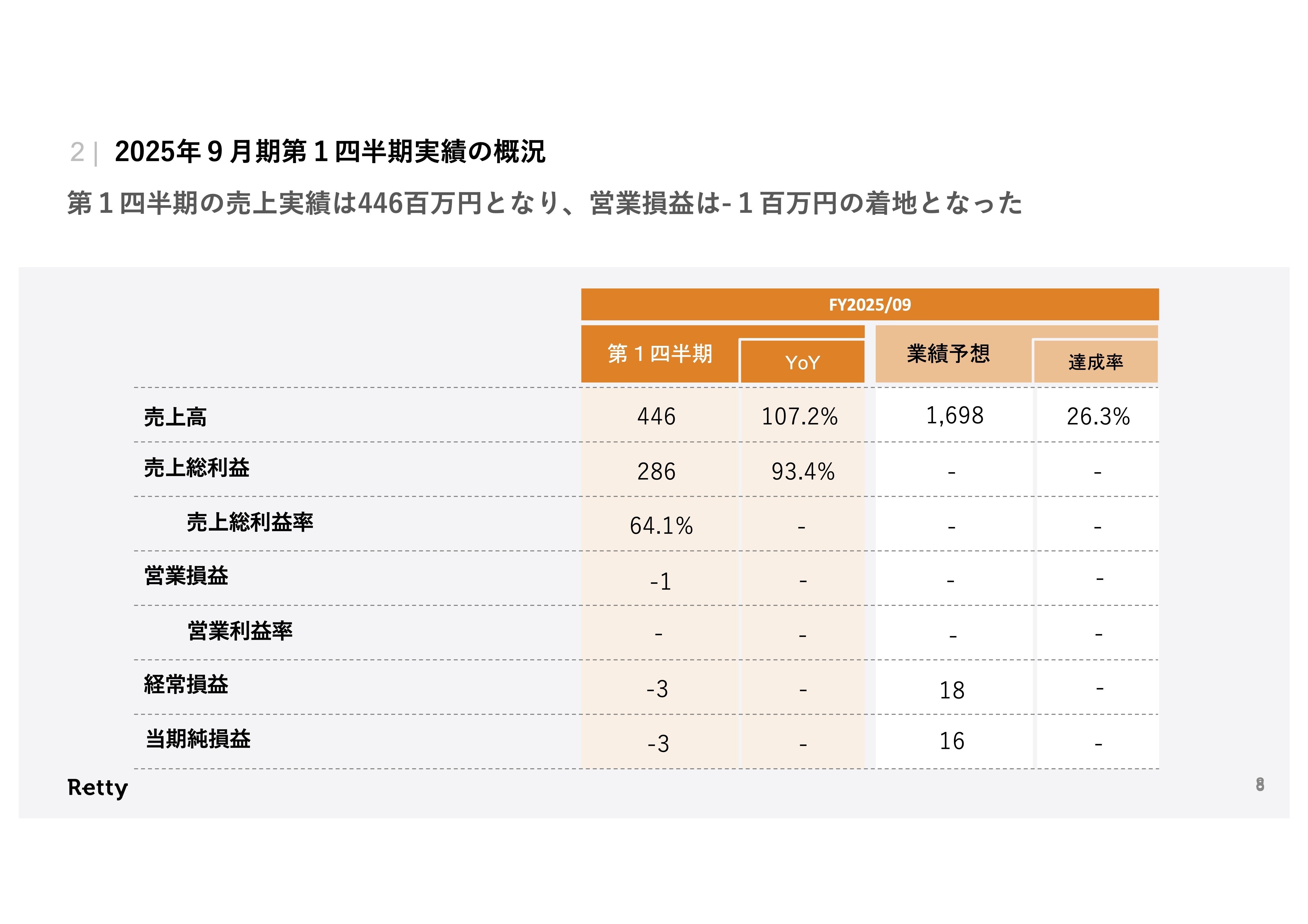 2025年9月期1Q決算】売上連続で増加傾向→営業利益を中長期で伸ばす
