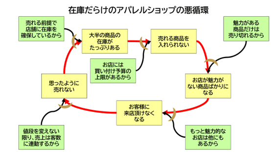 店舗経営売れるしくみ 在庫過多の店舗が利益を取り戻す方法｜ゴールドラット経営科学