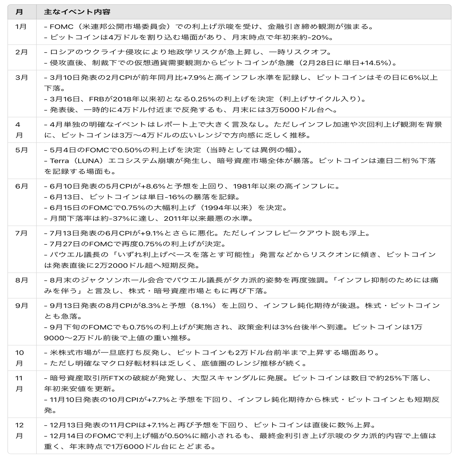 2022年、60%下落したビットコイン価格推移と米国マクロ指標の影響について振り返る｜DEG