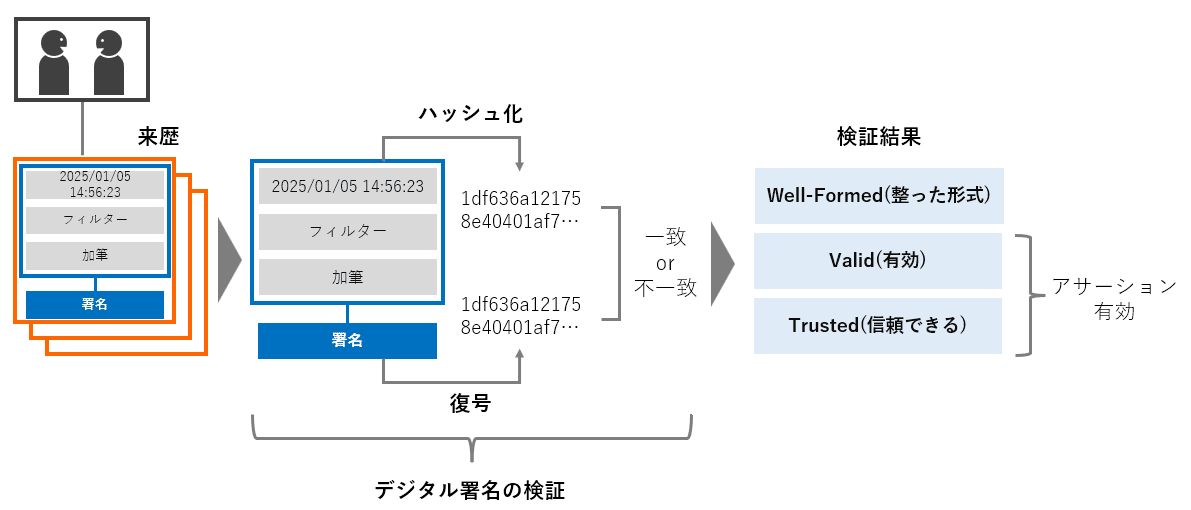 C2PAで誰もがデジタルコンテンツの信ぴょう性を確認可能に