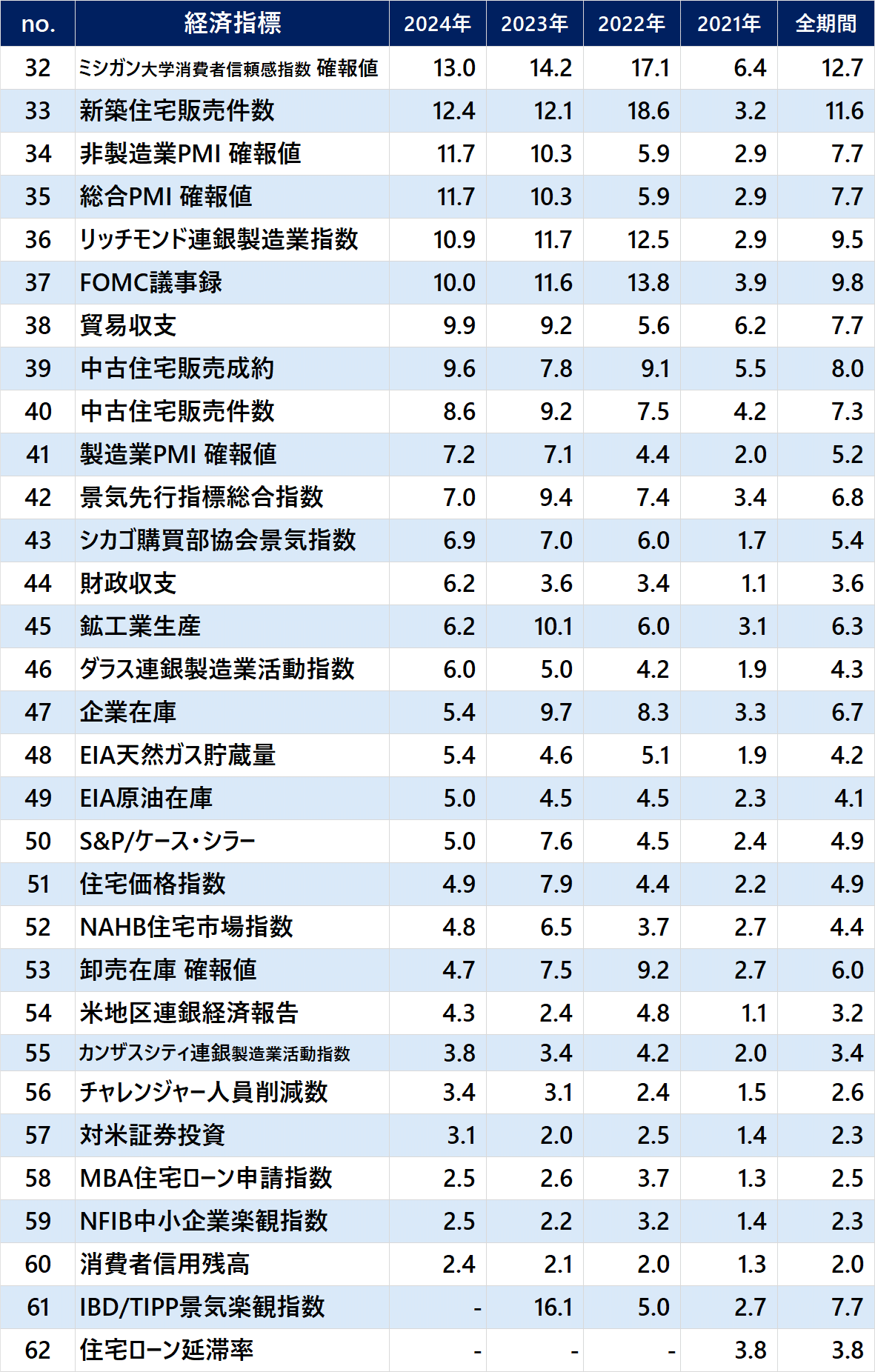 FX｜あの指標、何pips動く? 経済指標 62種・4年分 ボラティリティ・ランキング｜高城泰｜FXコレクティブ