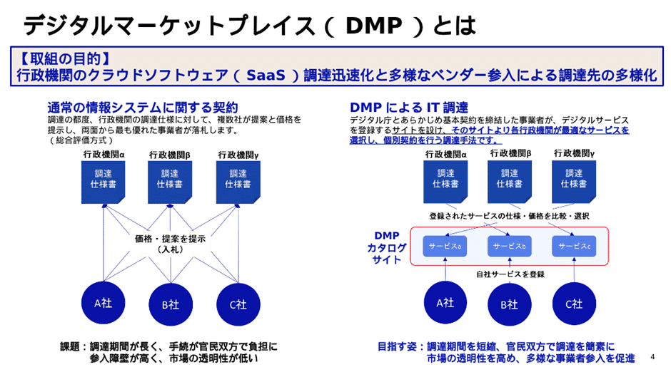 行政機関がクラウドソフトウェア（SaaS）を調達する際に、迅速化と多様なベンダーの参入を促進することを目的とした仕組みです。これまで行政機関が情報システムを調達する際には、仕様書を作成し、それに対して複数の事業者が価格や提案を提出する入札方式が一般的でした。しかし、この方法では調達に時間がかかり、官民双方の手続きの負担が大きい上に、新規事業者の参入が難しく、市場の透明性が低いという課題がありました。

DMPによる調達では、デジタル庁と基本契約を結んだ事業者が、DMPカタログサイトに自社のデジタルサービスを登録します。行政機関はこのカタログサイトを利用して、登録されているソフトウェアやサービスの仕様や価格を比較し、必要なものを選択して個別契約を結びます。これにより、従来の入札方式よりも調達にかかる時間を短縮できるだけでなく、手続きが簡素化されるため、行政機関・事業者双方の負担が軽減されます。また、カタログサイトを通じて透明性のある形でサービスが登録・比較されるため、多様な事業者の参入が促進され、市場の公平性が向上します。

図の左側では、従来の入札方式の流れが示されています。行政機関が個別に仕様書を作成し、それに対してA社、B社、C社などの複数の事業者が価格や提案を提示し、最も優れた事業者が選ばれるという形です。しかし、この方法では調達に時間がかかり、入札の手続きが複雑になるため、特定のベンダーが有利になりやすい問題があります。

一方、図の右側ではDMPによる調達の仕組みが示されています。行政機関はDMPカタログサイトを利用し、登録されているサービスの仕様や価格を比較し、選択することができます。事業者は自社のサービスをあらかじめカタログサイトに登録しておくことで、必要とする行政機関に自動的に候補として提示されるため、入札の手間を省略できます。このように、DMPを活用することで調達の手続きが大幅に効率化され、より多くの事業者が行政のIT調達に参入しやすくなる仕組みとなっています。