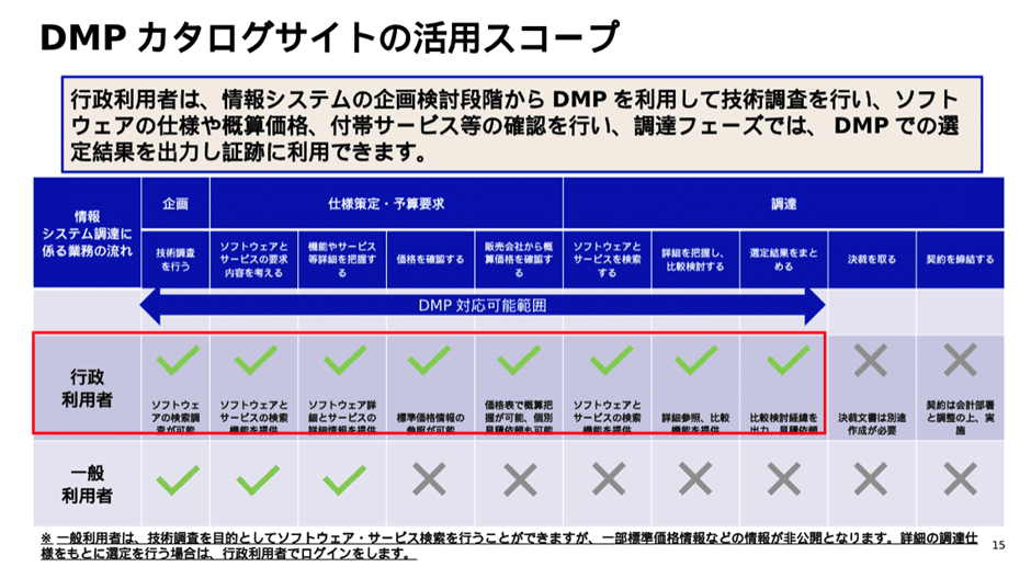 DMPカタログサイトの活用スコープをまとめた図です。

行政利用者は、情報システムの企画検討段階からDMPを利用して技術調査を行い、ソフトウェアの仕様や概算価格、付帯サービス等の確認を行い、調達フェーズでは、DMPでの選定結果を出力し証跡に利用できます。

【情報システム調達に係る業務の流れ】

企画フェーズ

技術調査を行う
ソフトウェアとサービスの選定内容を決定
仕様策定・予算要求フェーズ

機能やサービス要件を整理する
販売会社と概算価格を確認する
調達フェーズ

ソフトウェアとサービスを検索する
調達を想定し、比較検討する
運営結果をまとめる
決裁を取る
契約を締結する
DMPの対応可能範囲は、技術調査やサービス検索、価格情報の確認、比較検討の部分まで含まれます。

【利用者の区分】

行政利用者（ログインあり）

ソフトウェアの仕様検索、価格情報の確認、比較検討が可能
決裁や契約締結以降の業務は対象外
一般利用者（ログインなし）

技術調査目的でソフトウェア・サービス検索は可能
価格情報は一部非公開
詳細な調達仕様確認や行政調達業務は不可
※ 一般利用者も技術調査を目的としてソフトウェア・サービス検索ができますが、一部標準価格情報などの情報は非公開となります。調達の詳細な業務を行う場合は、行政利用者としてログインが必要です。