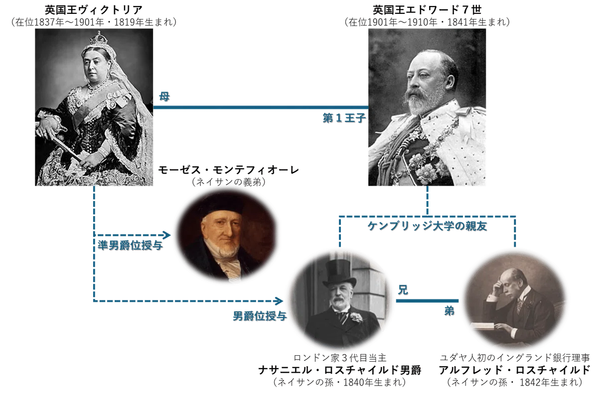 英国王室 と 英国ロスチャイルド家の繋がり
